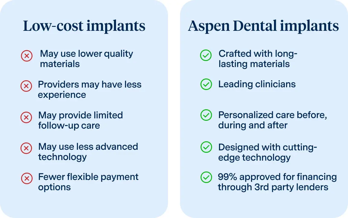 A comparison of low cost implants and aspen dental implants.
