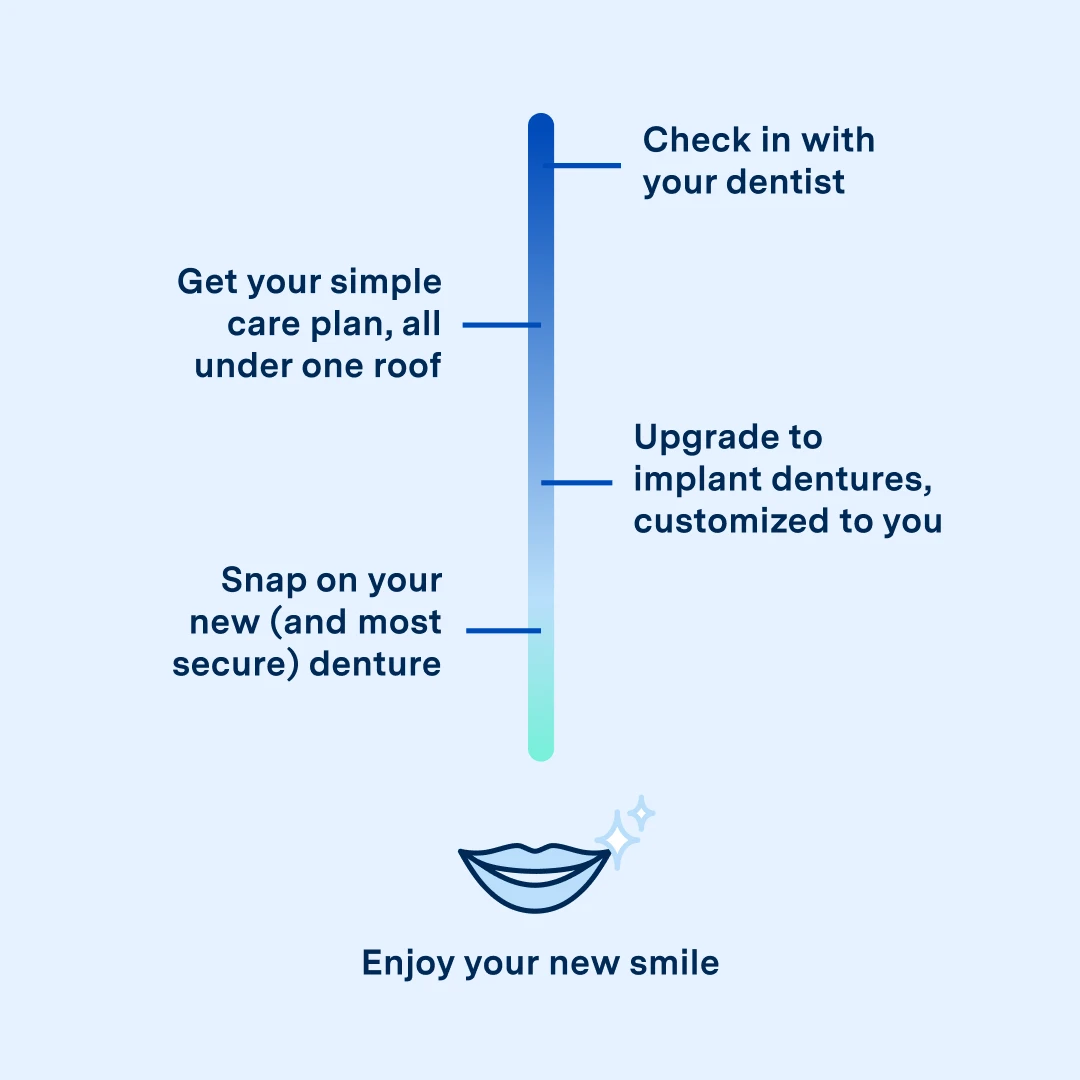Graphic describing the simple process to upgrade to implant dentures at Aspen Dental. Check in with your dentist, get your simple care plan, all under one roof, upgrade to implant dentures, customized to you, snap on your new (and most secure) denture. Enjoy your new smile.