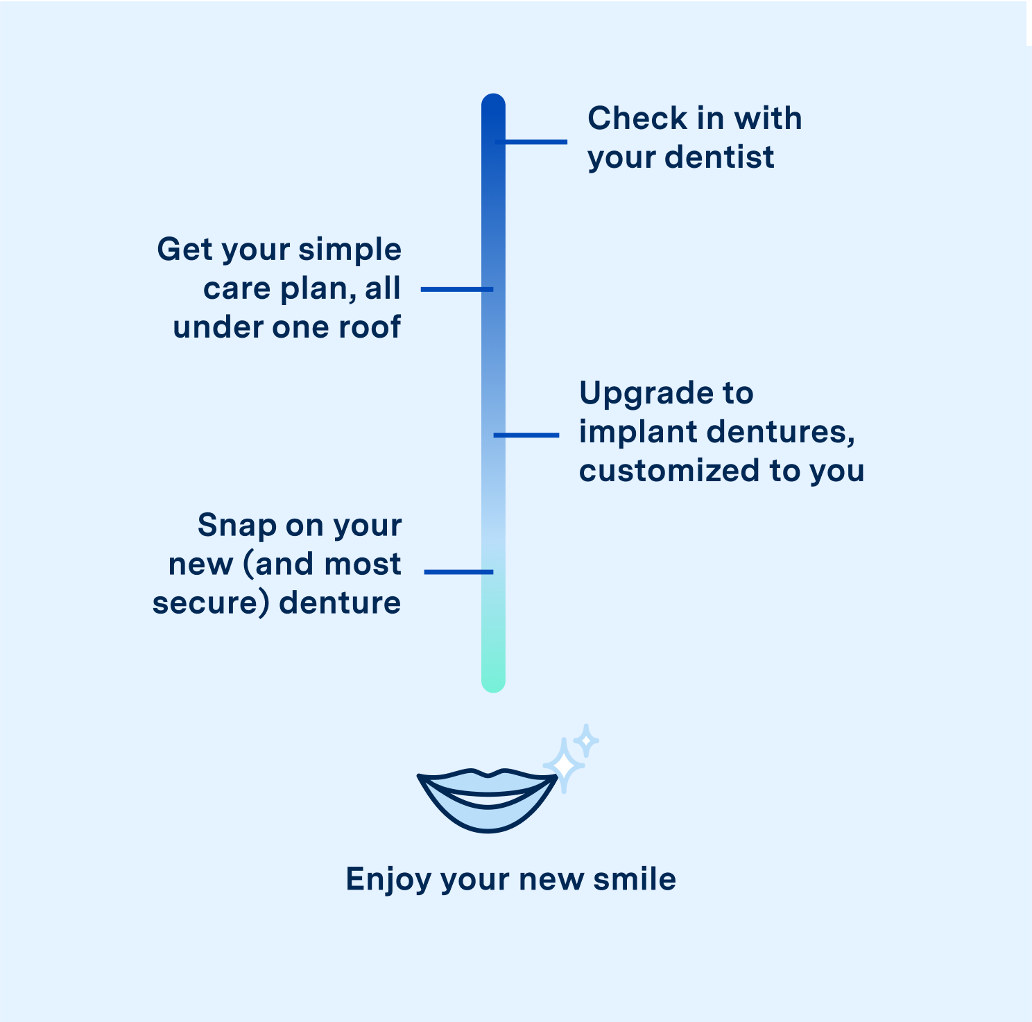 Graphic describing the simple process to upgrade to implant dentures at Aspen Dental. Check in with your dentist, get your simple care plan, all under one roof, upgrade to implant dentures, customized to you, snap on your new (and most secure) denture. Enjoy your new smile.