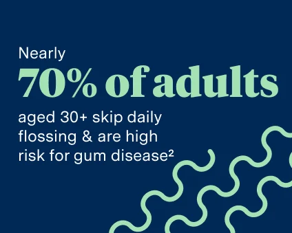 Nearly 70% of adults aged 30+ skip daily flossing & are high risk for gum disease.