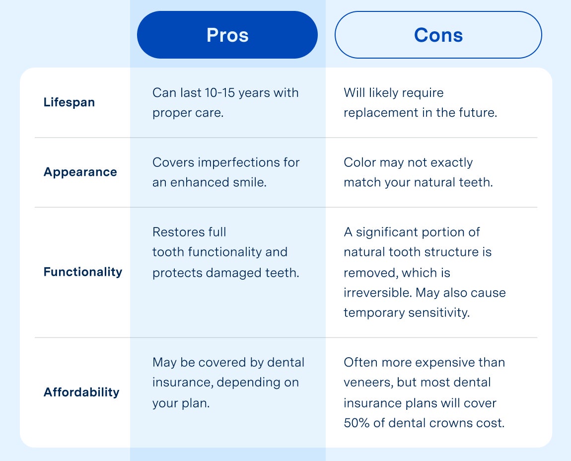 A chart comparing the pros and cons of dental crowns with the leftmost column in descending order is as follows: "Lifespan, Appearance, Functionality, and Affordability. The Pros column in descending order text is as follows: "Can last 10-15 years with proper care.", "Covers imperfections for an enhanced smile.", "Restores full tooth functionality and protects damaged teeth.", "May be covered by dental insurance, depending on your plan." The cons column in descending order is as follows: "Will likely require replacement in the future.", "Color may not exactly match your natural teeth.", "A significant portion of natural tooth structure is removed, which is irreversible. May also cause temporary sensitivity.", "Often more expensive than veneers, but most dental insurance plans will cover 50% of dental crowns cost."