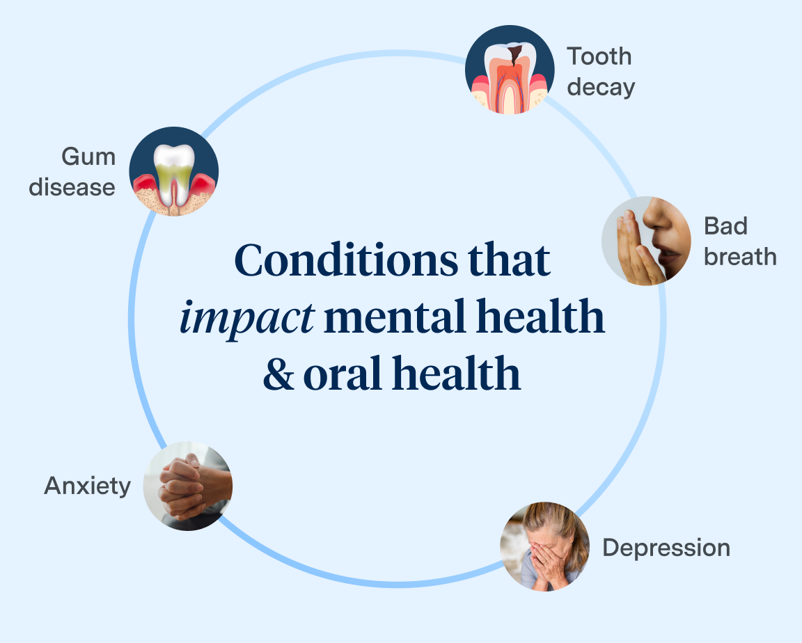 A diagram shows conditions that impact mental and oral health, including tooth decay, gum disease, bad breath, depression, and anxiety, with corresponding images around a central text.