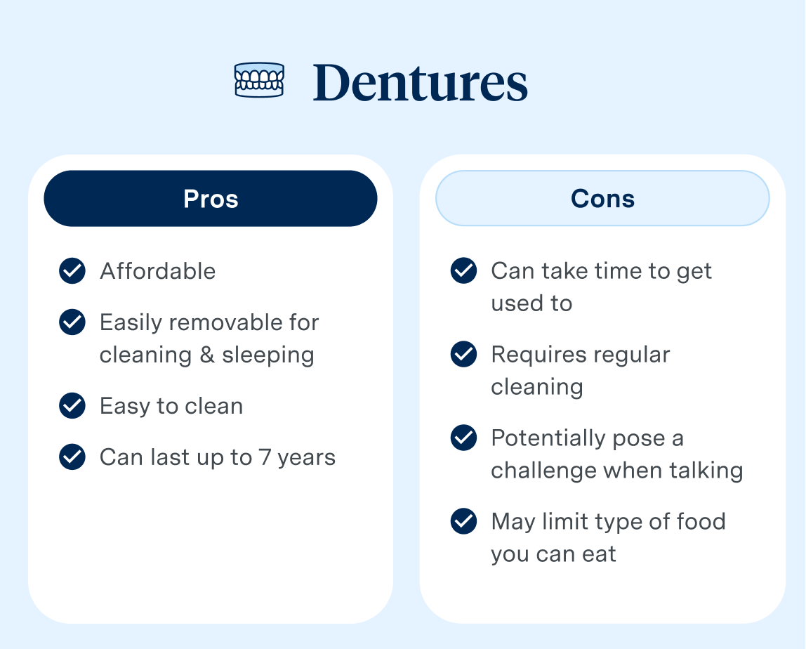 A comparison chart titled "Dentures" lists pros and cons. Pros:
affordable
easily removable for cleaning and sleeping
easy to clean
can last up tp 7 years
Cons:
Can take time to get used to
requires regular cleaning
Potentially pose a challenge when talking
May limit type of food you can eat