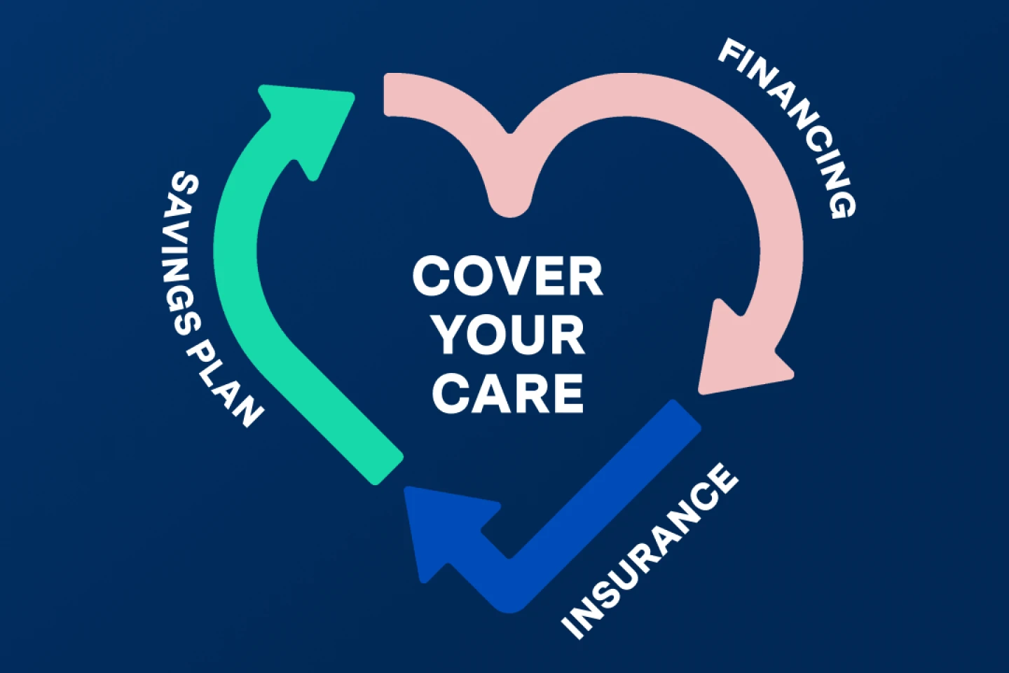 Graphic of a heart with arrows labeled Savings Plan, Financing, Insurance around Cover Your Care text on a navy background.