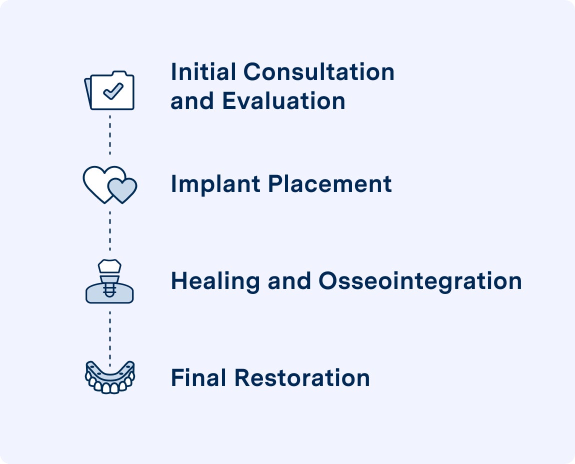 Graphic outlining the dental implant process: initial consultation and evaluation, implant placement, healing and osseointegration, and final restoration, representing ClearChoice services.