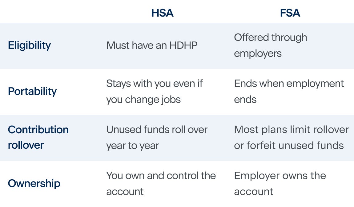 A chart comparing HSA and FSA. For eligibility, HSA is only available to those who are enrolled in a high-deductible health plan (HDHP), whereas FSA is offered through an employer. For portability, HSA stays with you even if you switch jobs, whereas FSA ends when your employment ends. For contribution rollover, HSA rolls over unused funds year to year, whereas most plans tend to limit rollover or forfeit unused funds for FSA. For ownership, you own and control the HSA account, whereas FSA plans are owned by the employer.