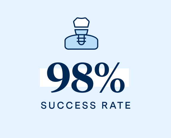 A graphic of a dental implant with words '98% success rate'.