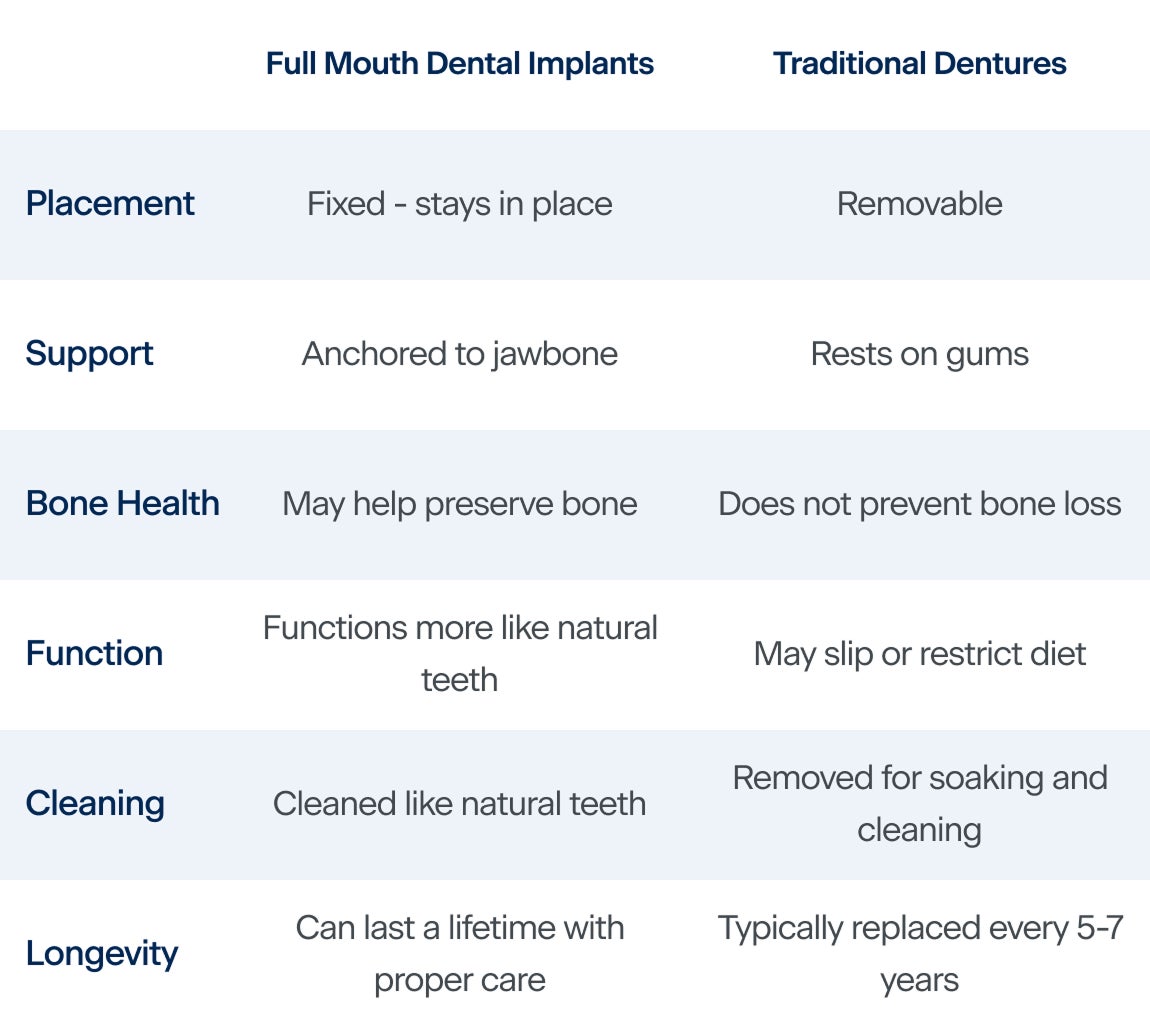 comparison chart of full mouth dental implants vs traditional dentures showing differences in placement, support, bone health, function, cleaning, and longevity