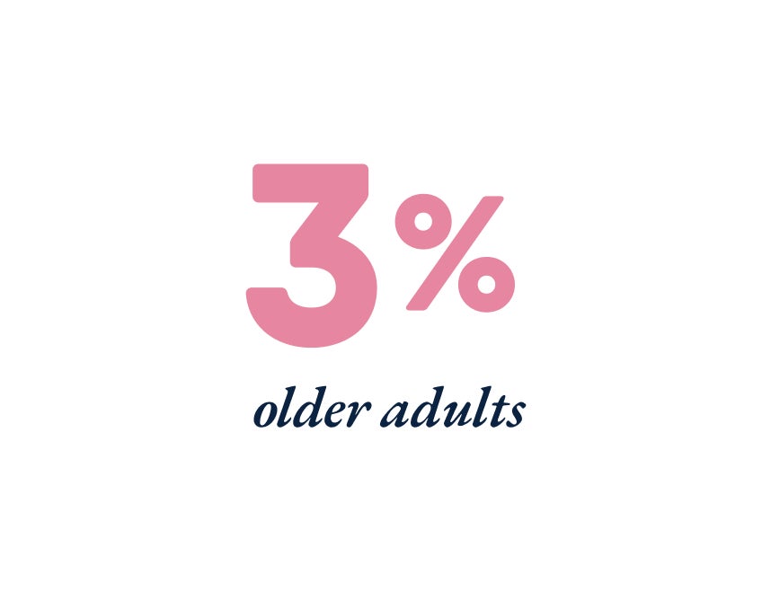 Illustration showing "3%" in large pink text above the words "older adults" in smaller blue text, highlighting the prevalence of teeth grinding.