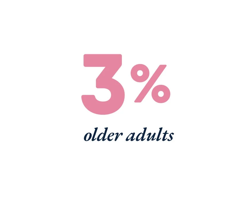 Illustration showing "3%" in large pink text above the words "older adults" in smaller blue text, highlighting the prevalence of teeth grinding.