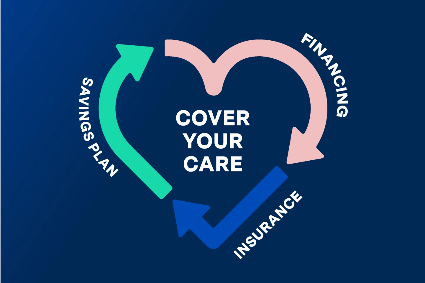 A heart shaped graphic with arrows and the words Cover your care in the center, representing dental financing options available at Aspen Dental link:
Aspen Dental Savings Plan
Dental Financing and
Dental Insurance