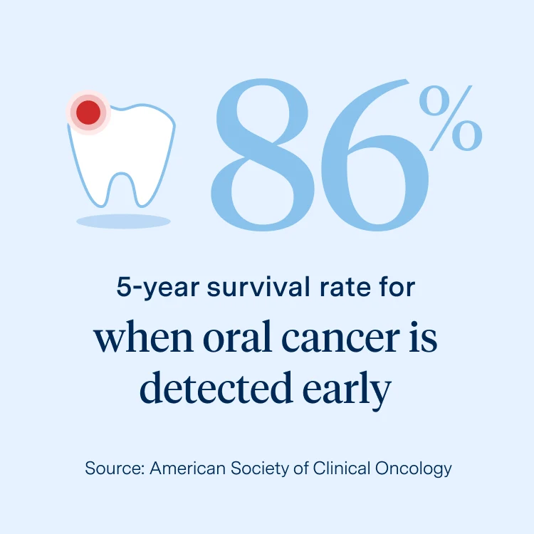 '86%: the 5-year survival rate for oral cancer if detected early,' emphasizing the importance of early diagnosis in improving health outcomes.