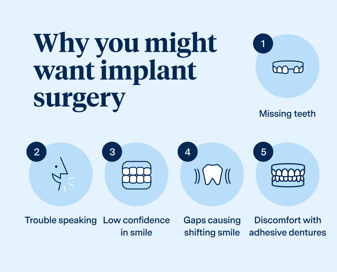 An infographic titled "Why you might want implant surgery," highlighting reasons such as missing teeth, trouble speaking, low confidence in smile, gaps causing shifting teeth, and discomfort with adhesive dentures.