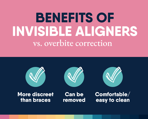 Benefits of invisible aligners vs. overbite correction:
More discreet than braces
Can be removed
Comfortable and easy to clean