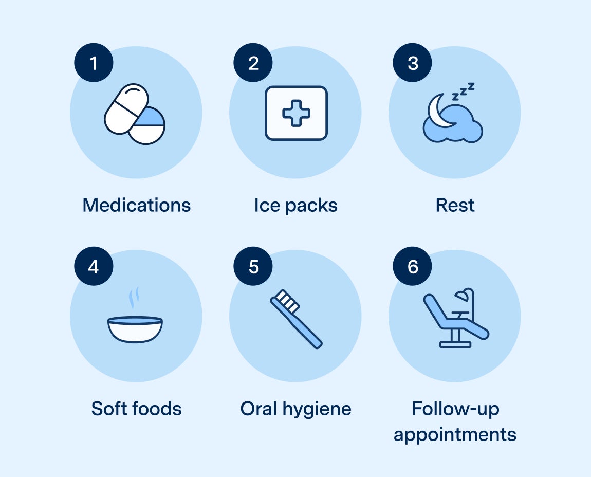 An infographic displaying post-dental implant surgery care tips: Medications, Ice packs, Rest, Soft foods, Oral hygiene, Follow-up appointments with icons.