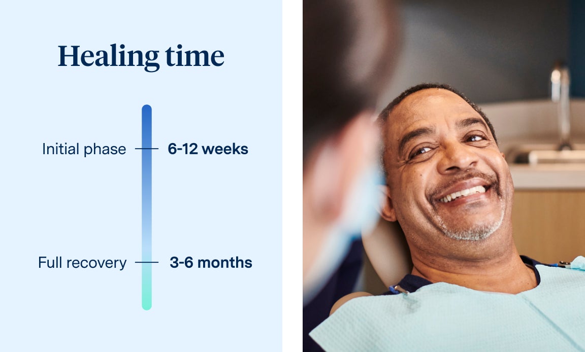 A timeline showing healing phases of dental implants: initial phase 6-12 weeks, full recovery 3-6 months. Beside it, a man in a dental chair smiles while looking at someone off-camera.