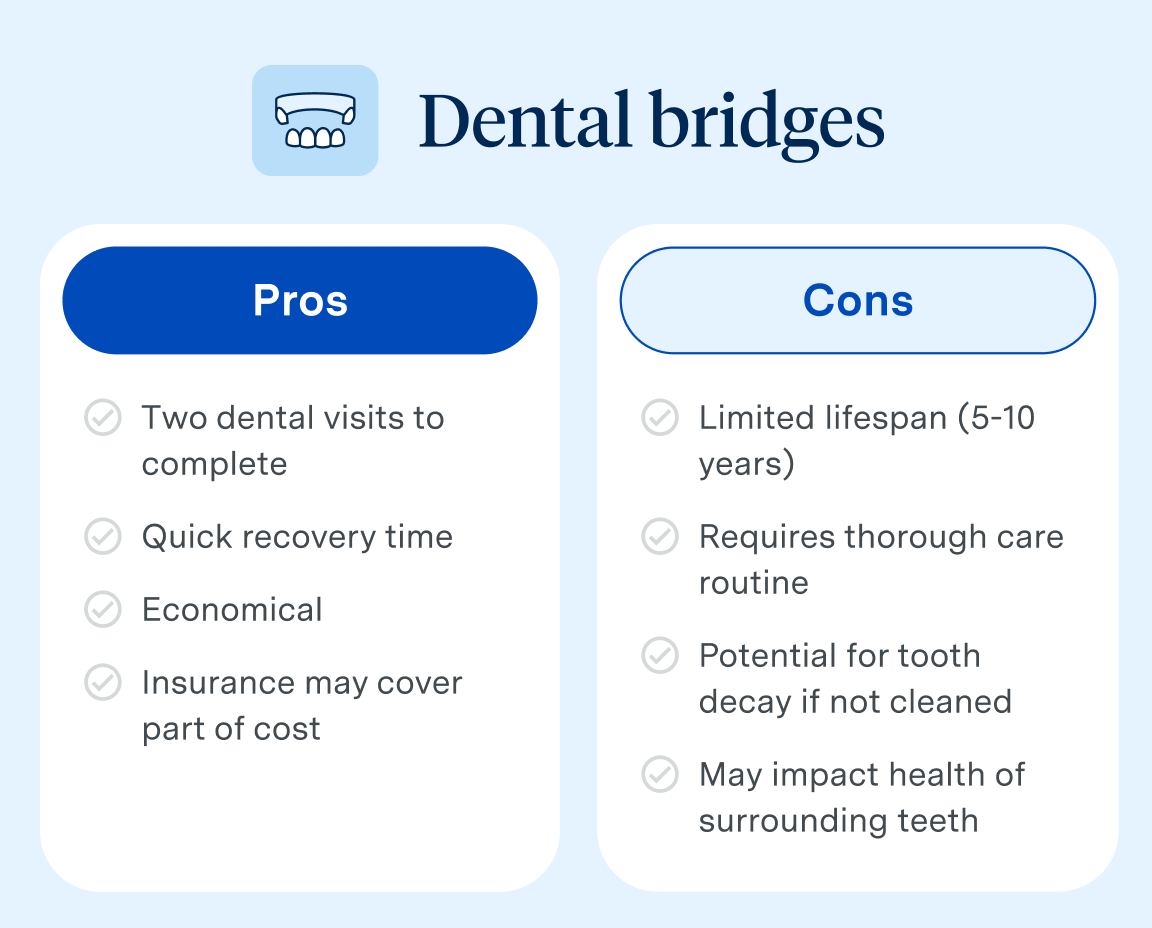 Dental Bridges. Pros and Cons.
Pros:
Two dental visits to complete
Quick recovery time
Economical
Insurance may cover part of cost.
Cons:
Limited lifespan (5-10 years)
Requires thorough care routine
potential tooth decay if not cleaned
May impact health of surrounding teeth