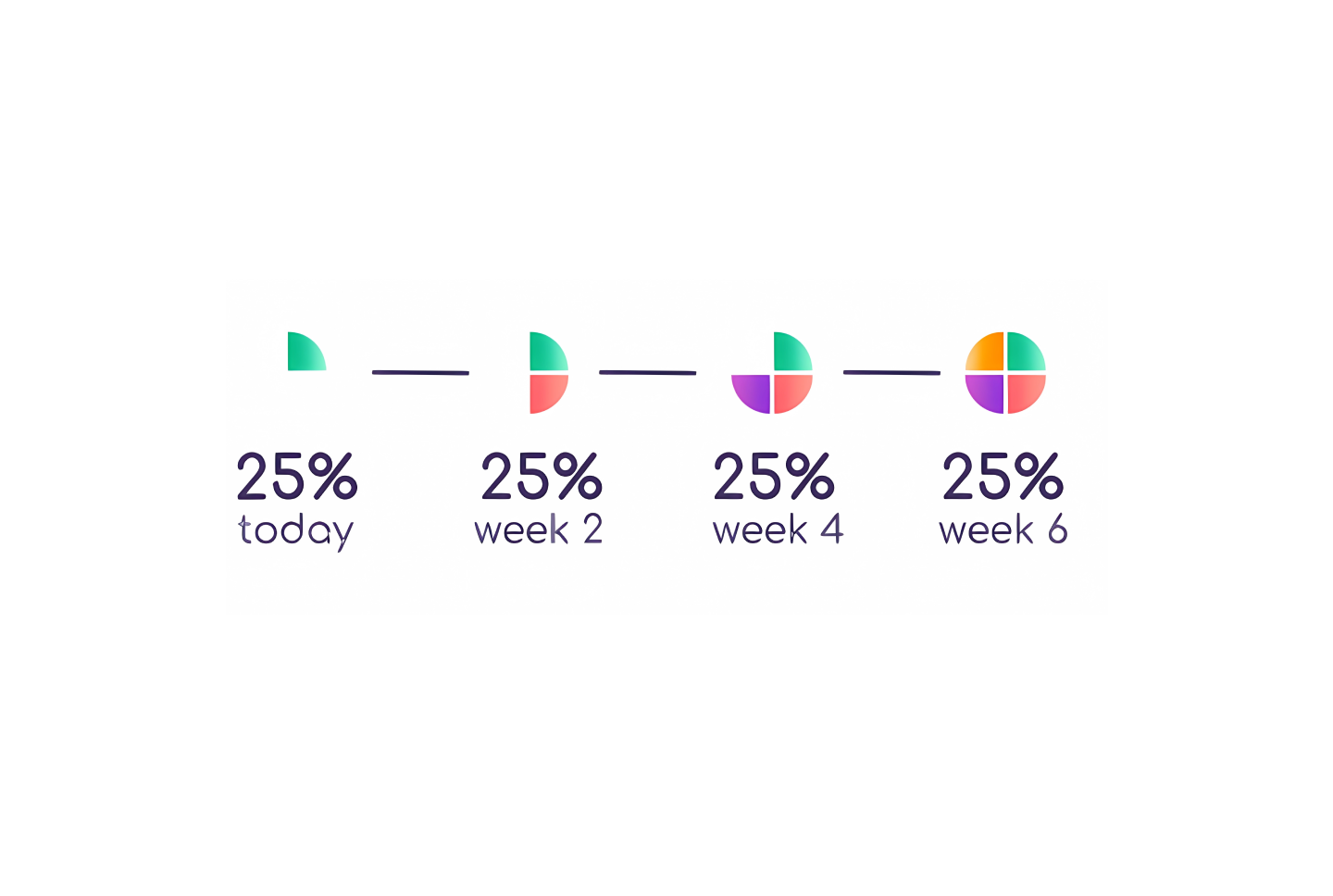 25% paid in 4 installments over 6 weeks. 