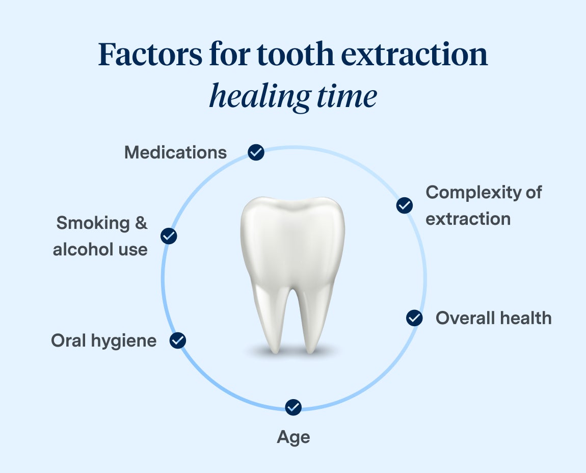 Diagram showing factors affecting tooth extraction healing time: medications, smoking & alcohol use, oral hygiene, age, overall health, and complexity of extraction, arranged in a circular layout.