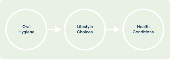 Flowchart illustrating the relationship between oral hygiene, lifestyle choices, and health conditions for ClearChoice. Three interconnected circles show the progression from “Oral Hygiene” to “Lifestyle Choices” to “Health Conditions” on a light green background.