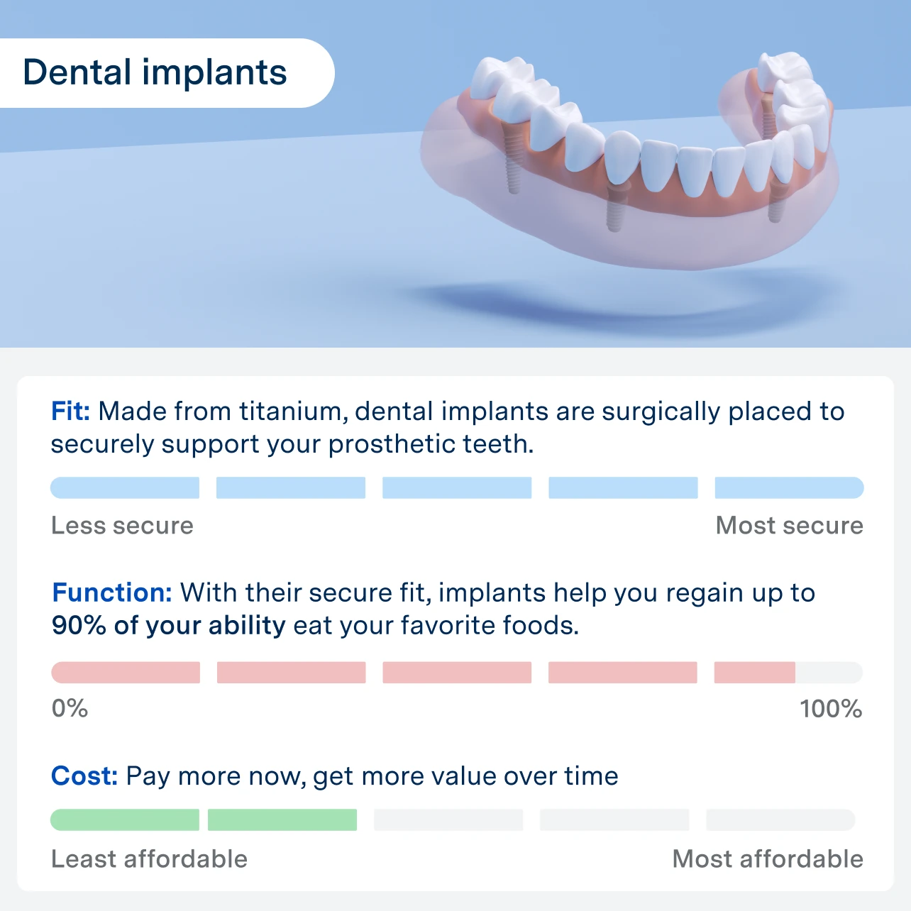 Infographic explaining the benefits of Aspen Dental fixed dental implants. 