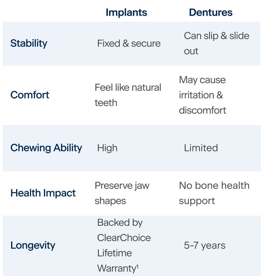 Comparison table titled “Implants” and “Dentures.” Stability: Implants are fixed and secure; dentures can slip and slide out. Comfort: Implants feel like natural teeth; dentures may cause irritation and discomfort. Chewing Ability: Implants have high chewing ability; dentures have limited chewing ability. Health Impact: Implants preserve jaw shapes; dentures provide no bone health support. Longevity: Implants are backed by ClearChoice Lifetime Warranty; dentures last 5–7 years.
