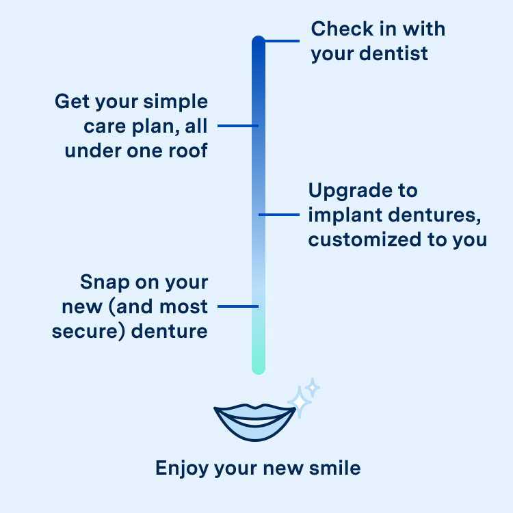 Graphic describing the simple process to upgrade to implant dentures at Aspen Dental. Check in with your dentist, get your simple care plan, all under one roof, upgrade to implant dentures, customized to you, snap on your new (and most secure) denture. Enjoy your new smile.