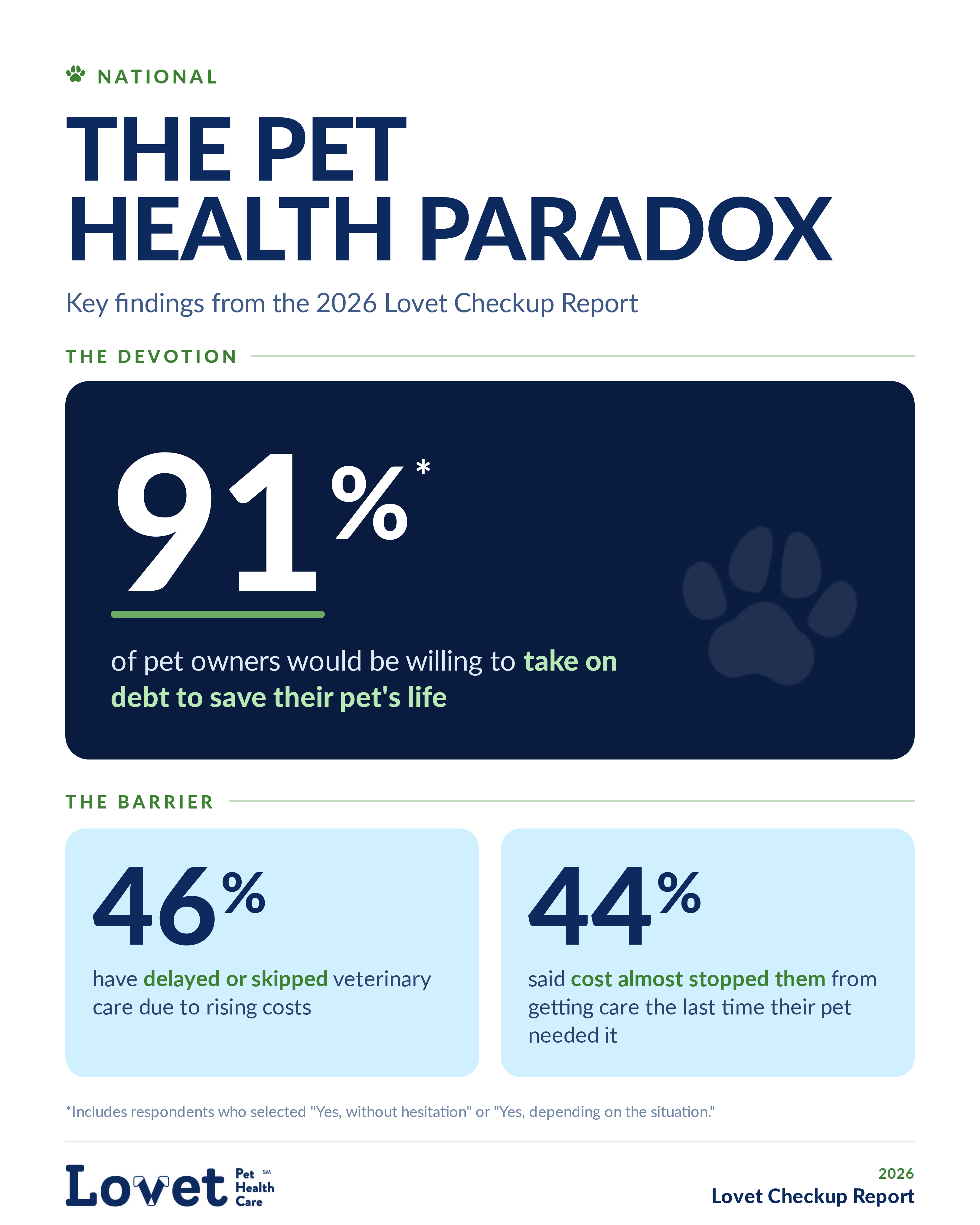 Infographic titled “The Pet Health Paradox” from the 2026 Lovet Checkup Report. The graphic highlights survey findings showing that 91% of pet owners would be willing to take on debt to save their pet’s life, while 46% have delayed or skipped veterinary care because of rising costs and 44% said cost almost stopped them from getting care the last time their pet needed it.