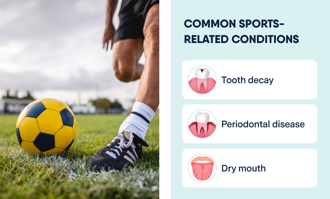 A soccer player with one foot near the ball on a grassy field. To the right, a list titled "Common Sports-related Conditions" includes tooth decay, periodontal disease, and dry mouth, each with an icon representing the dental issue.