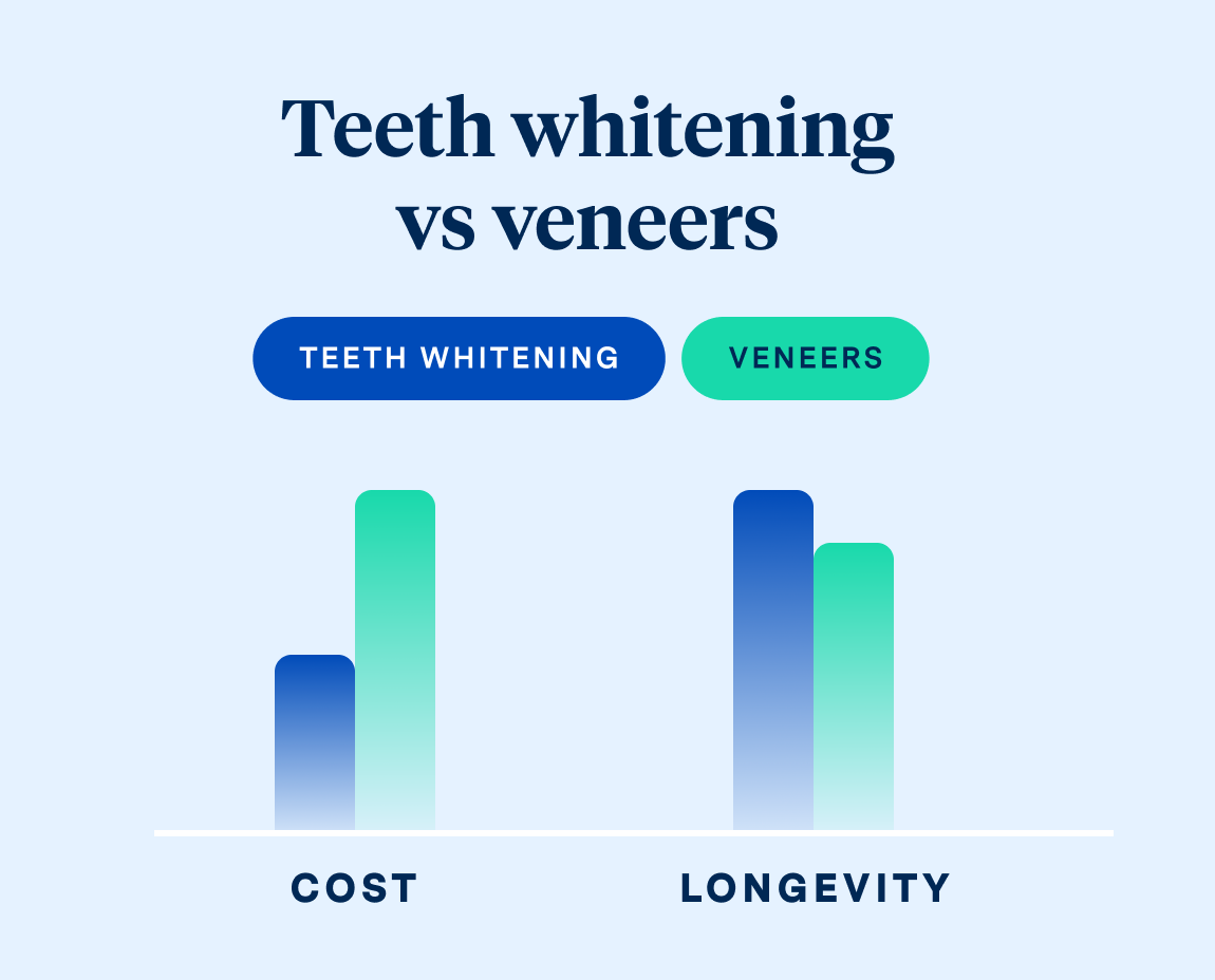 A comparison chart showing teeth whitening vs veneers. Bar graphs indicate costs and longevity for each option, with veneers having higher costs and lesser longevity than teeth whitening.