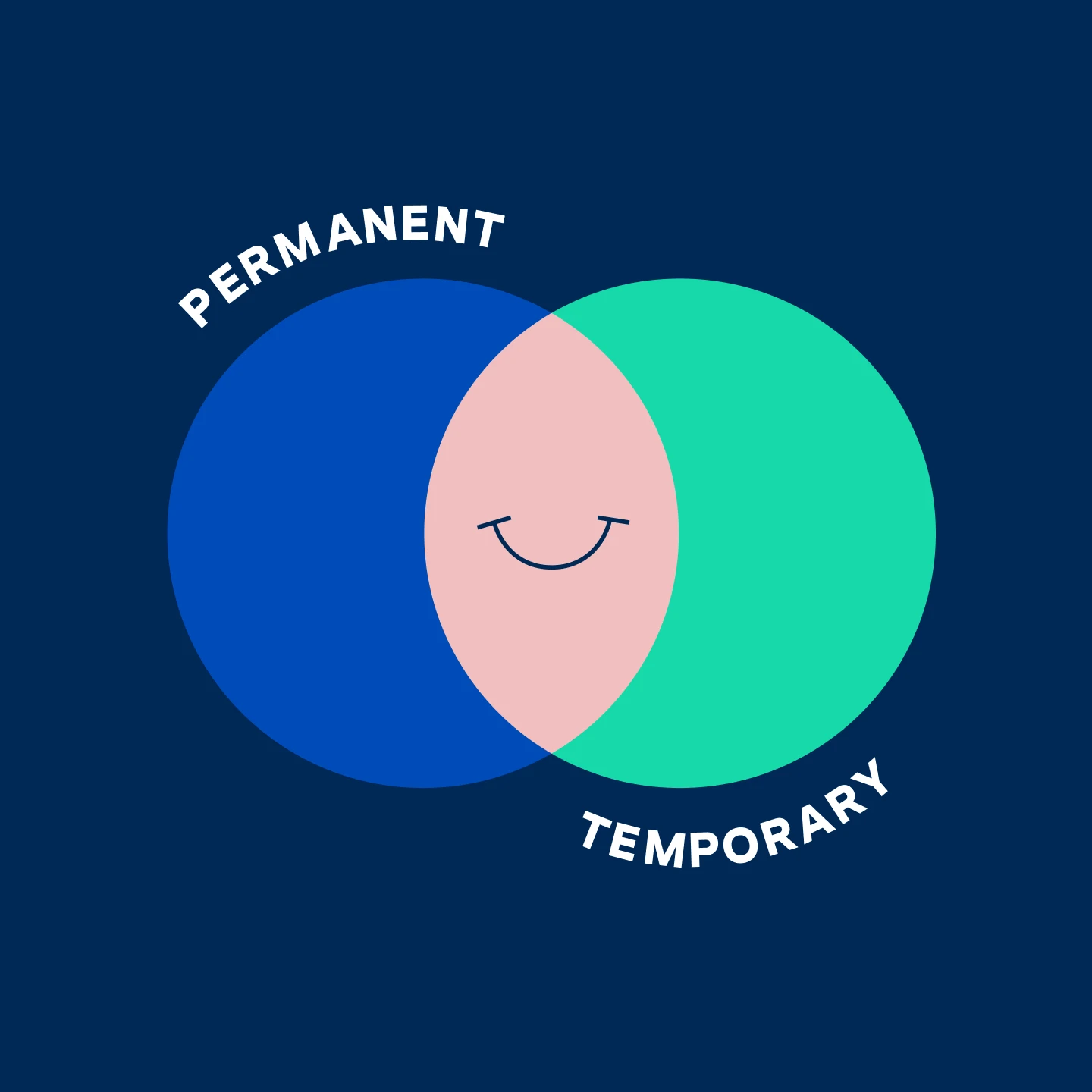 Venn diagram showing the overlap of permanent and temporary categories displaying when to transition from temporary to permanent dentures.