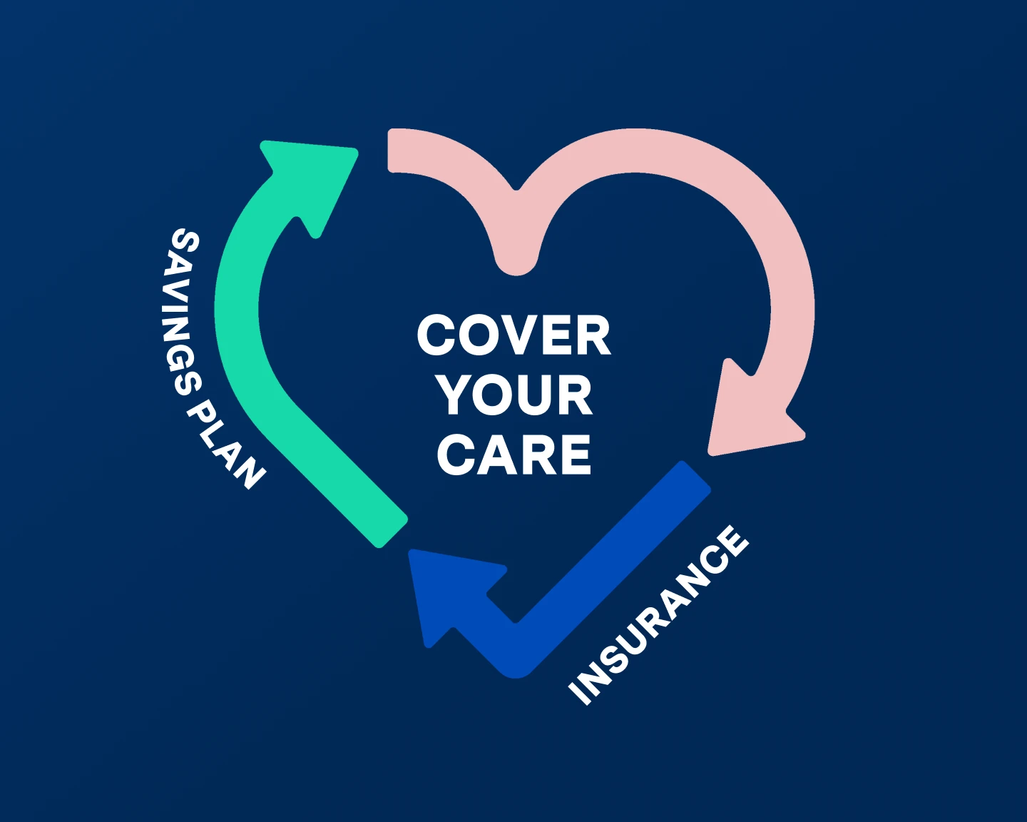 A heart shaped graphic with arrows and the words Cover your care in the center, representing dental financing options available at Aspen Dental link:
Aspen Dental Savings Plan
Dental Insurance