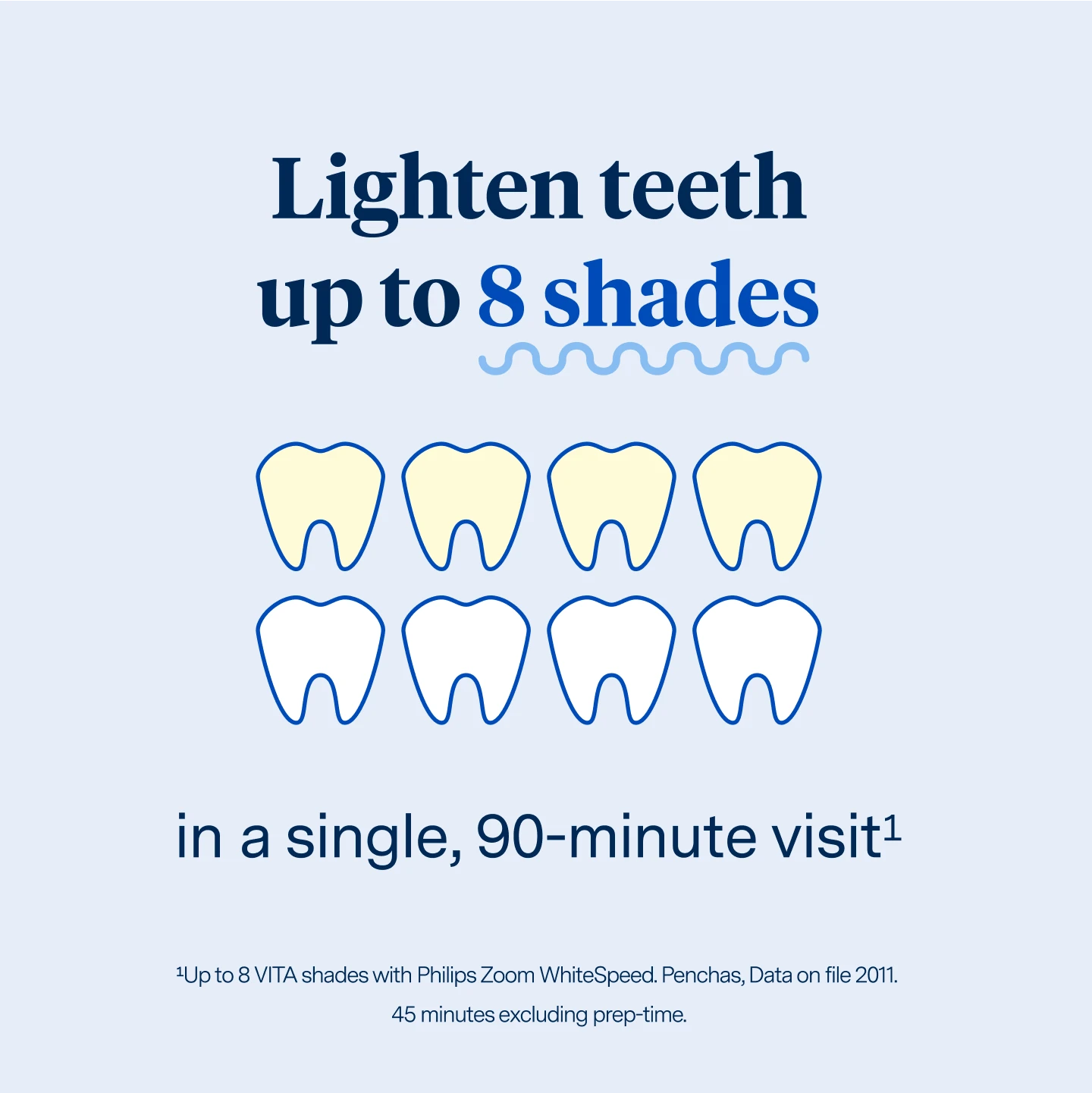 Lighten teeth up to 8 shades in a single, 90 minute visit. 