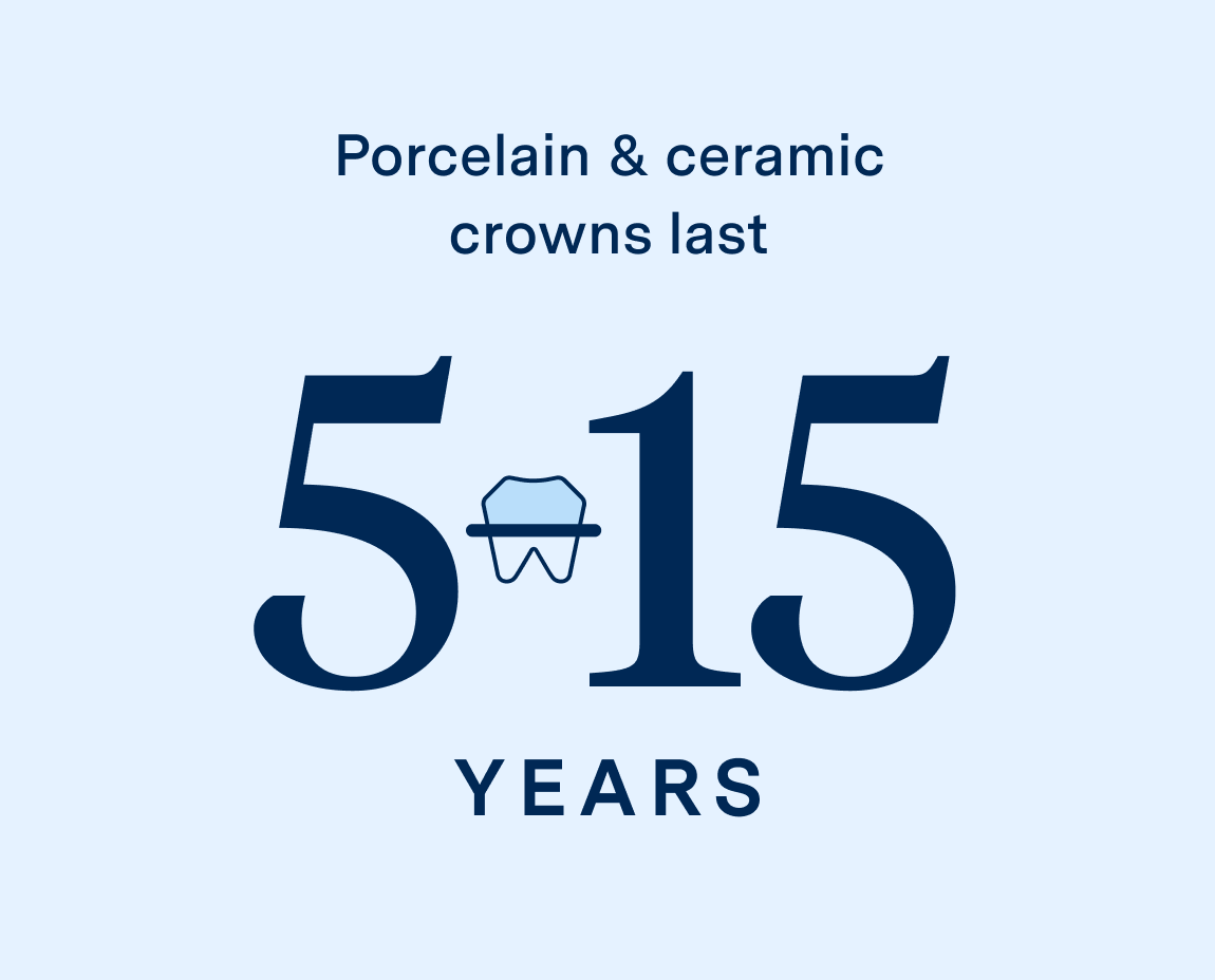 Text states "Porcelain & ceramic crowns last 5 to 15 years," with the numbers "5" and "15" prominently displayed, separated by a tooth icon.