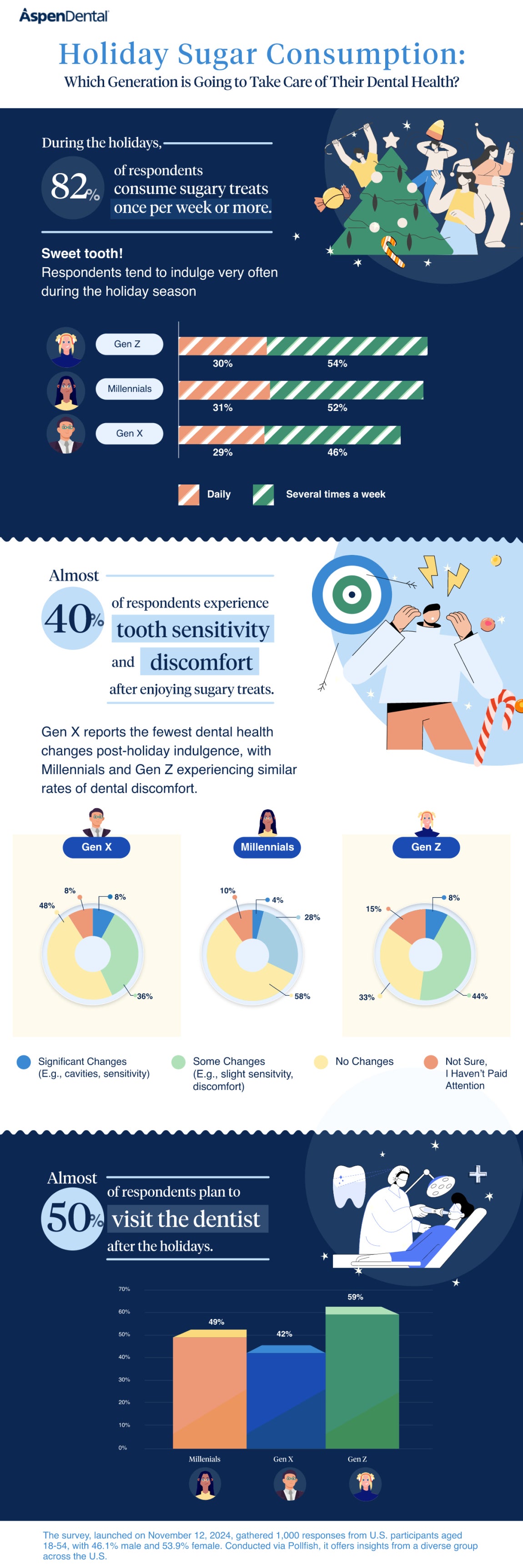 Infographic showing that 82% of people consume sugar weekly during the holidays along with dental care habits by generation