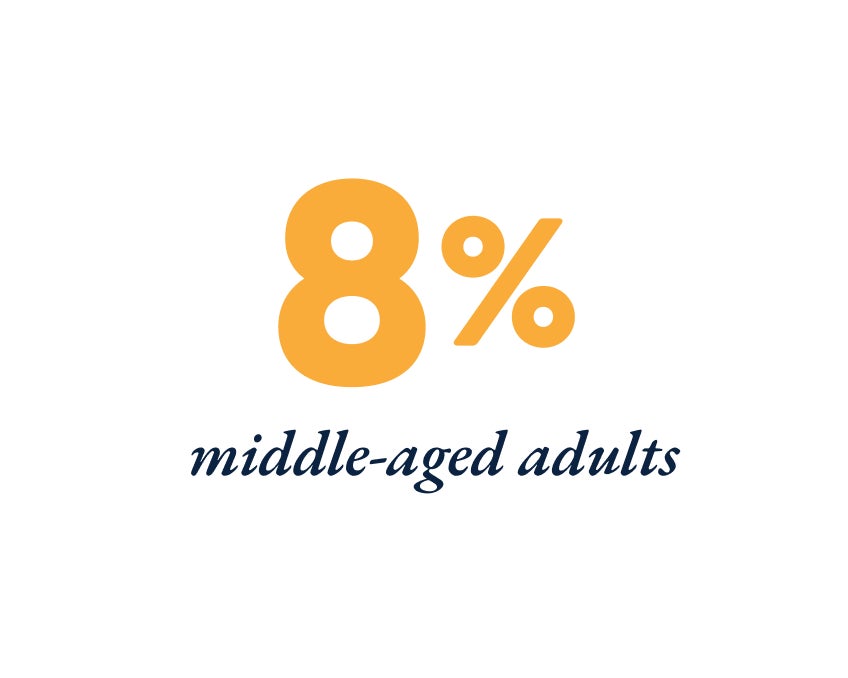 An orange text displays "8%" above a blue text stating "middle-aged adults" on a white background, highlighting the prevalence of bruxism.