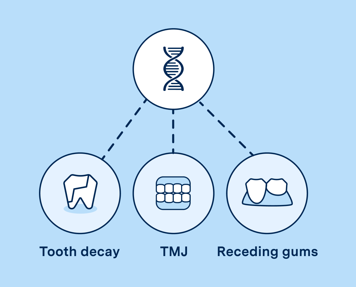 Diagram showing dental health issues with icons for tooth decay, TMJ disorder, and receding gums linked to a central DNA helix symbol.