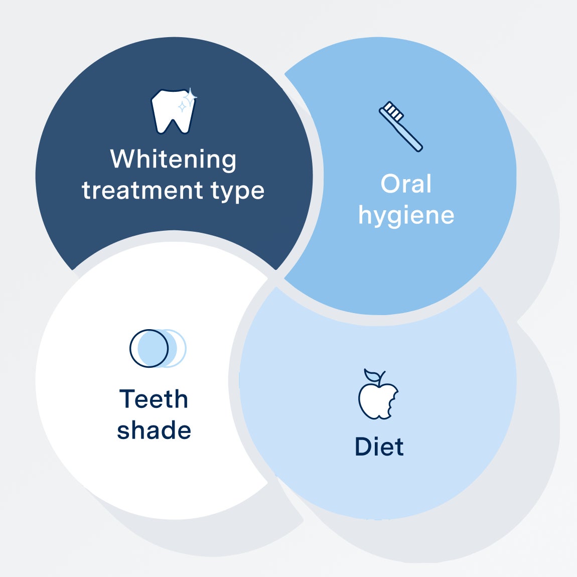 A graphic highlighting key factors that influence teeth whitening results, including whitening treatment type, oral hygiene, teeth shade, and diet, emphasizing their role in achieving a brighter smile.