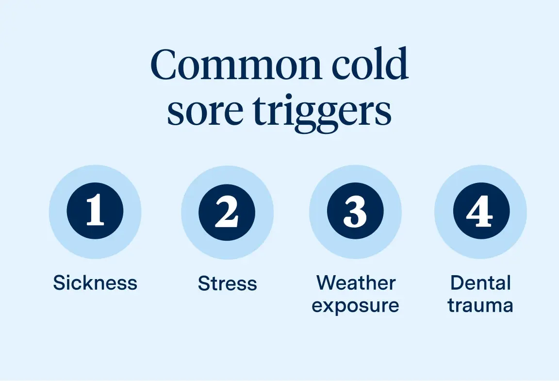 Visual chart showing common cold sore triggers like stress, illness, and dental trauma. Supports content on how to get rid of a cold sore quickly and prevent future outbreaks.