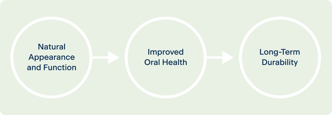 A diagram illustrating the benefits of dental implants, including improved hygiene and function, enhanced aesthetics, and long-term durability. The benefits are presented in circular icons connected by arrows, outlining the advantages of dental implants.