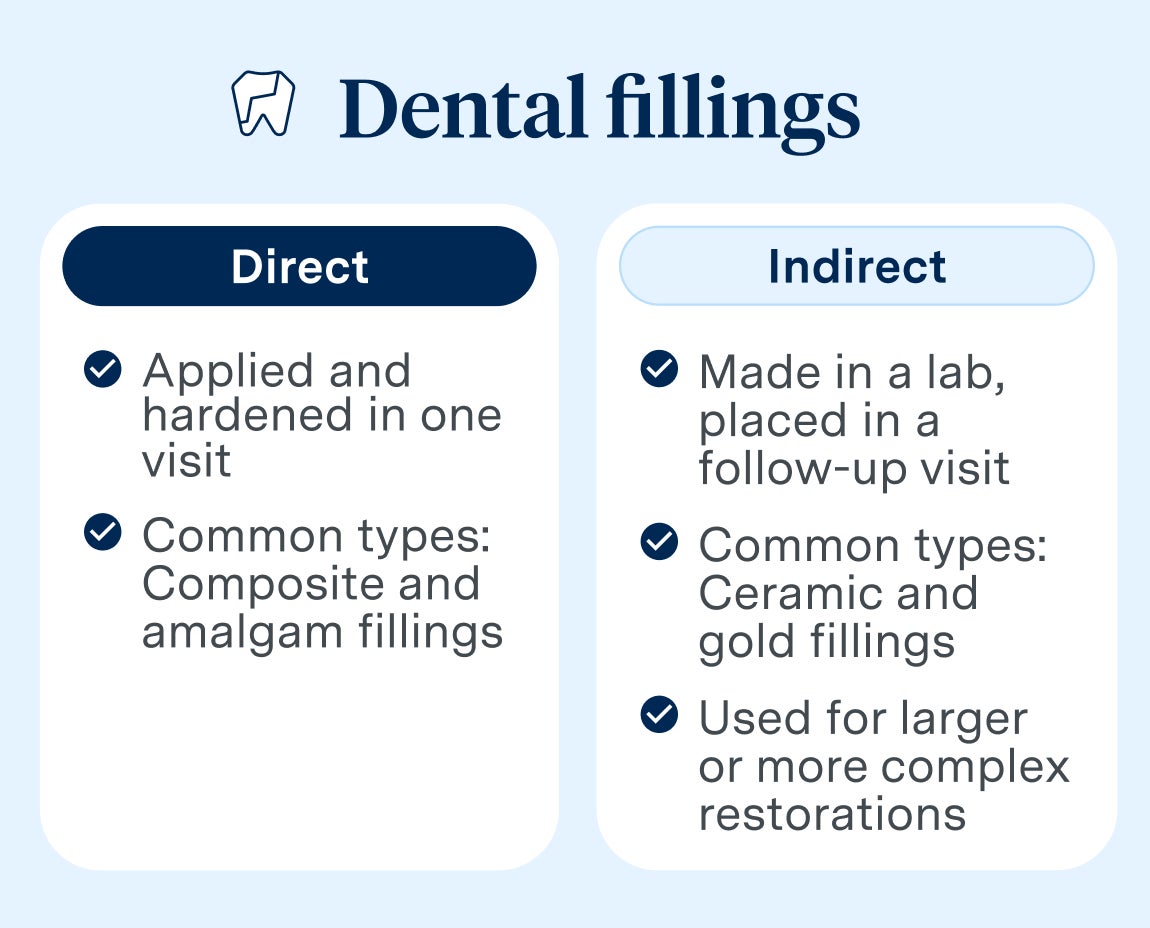 Infographic comparing direct and indirect dental fillings. Direct: applied and hardened in one visit; common types are composite and amalgam fillings. Indirect: made in a lab and placed in a follow-up visit; common types are ceramic and gold fillings, used for larger or more complex restorations.