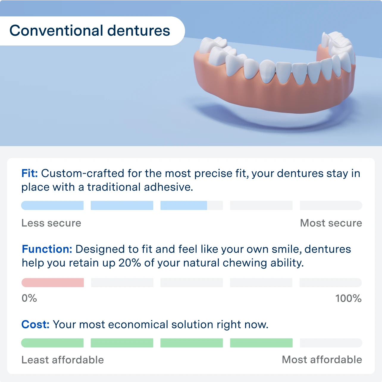 Aspen Dental infographic explaining the fit, function and cost of conventional dentures. 