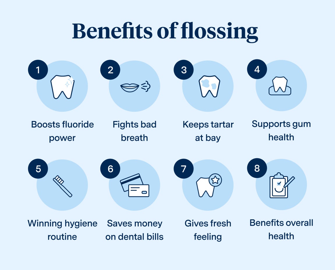 Infographic titled “Benefits of flossing” showcasing eight key advantages: boosts fluoride power, fights bad breath, keeps tartar at bay, supports gum health, establishes a winning hygiene routine, saves money on dental bills, provides a fresh feeling, and benefits overall health. Designed in Aspen Dental’s style with icons and clear text for easy understanding.