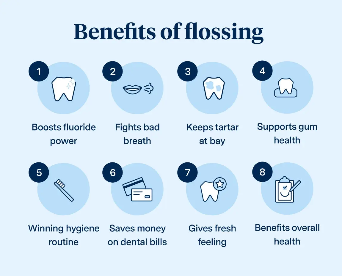  Infographic titled “Benefits of flossing” showcasing eight key advantages: boosts fluoride power, fights bad breath, keeps tartar at bay, supports gum health, establishes a winning hygiene routine, saves money on dental bills, provides a fresh feeling, and benefits overall health. Designed in Aspen Dental’s style with icons and clear text for easy understanding.