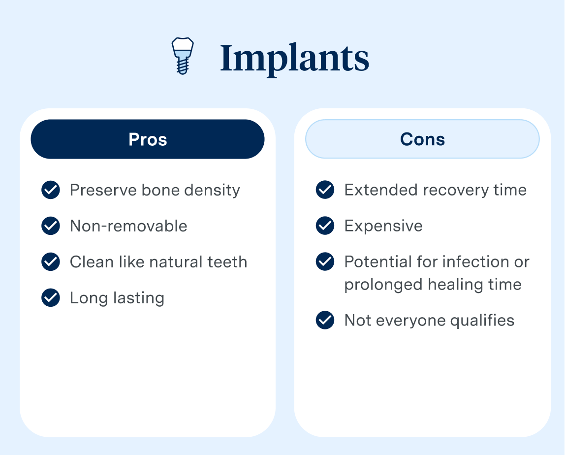 A comparison chart titled "Implants" lists pros and cons. Pros:
preserve bone density
non-removable
clean like natural teeth
long lasting
Cons:
Extended recovery time
Expensive
Potential for infection or prolonged healing time
Not everyone qualifies