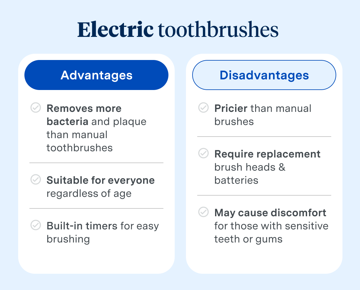 Infographic comparing advantages and disadvantages of electric toothbrushes with blue and grey color scheme.
Advantages:
-Removes more bacteria and plaque than manual toothbrushes
-Suitable for everyone regardless of age
-Built-in timers for easy brushing

Disadvantages:
-Pricier than manual brushes
-Require replacement brush heads & batteries
-May cause discomfort for those with sensitive teeth or gums