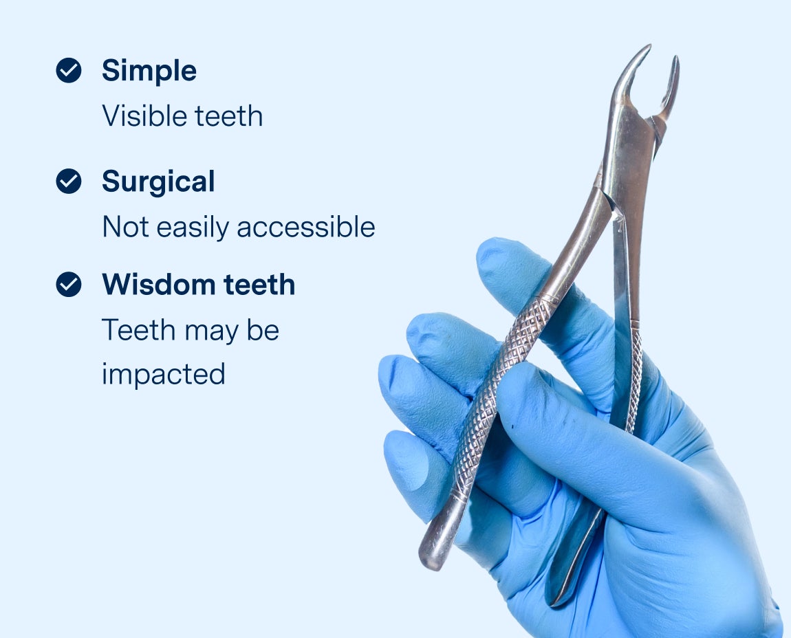 A gloved hand holding a dental extraction tool next to a list representing different types of tooth extractions: Simple - Visible teeth; Surgical - Not easily accessible; Wisdom teeth - Teeth may be impacted.