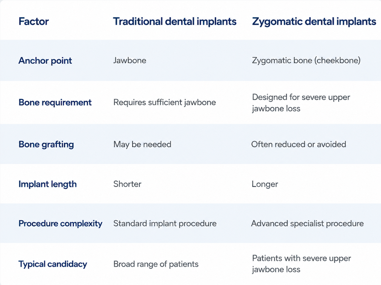 small graphic of a table showing the Factors involved between Traditional dental implants and Zygomatic dental implants