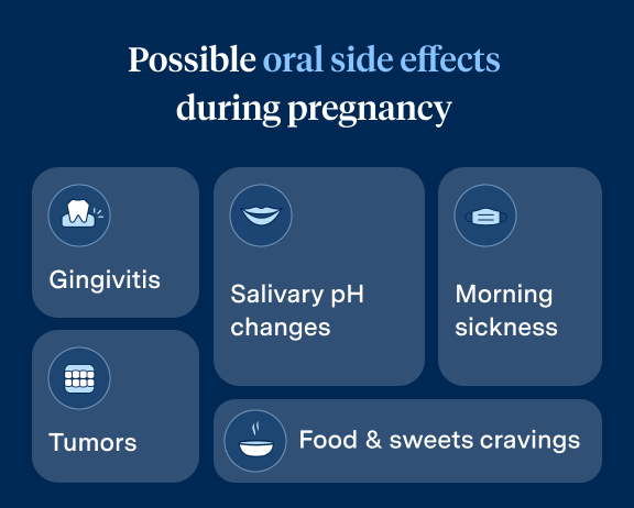  Informative graphic listing possible oral side effects during pregnancy, including gingivitis, salivary pH changes, morning sickness, tumors, and food & sweets cravings, each accompanied by an icon representative of the symptom.
