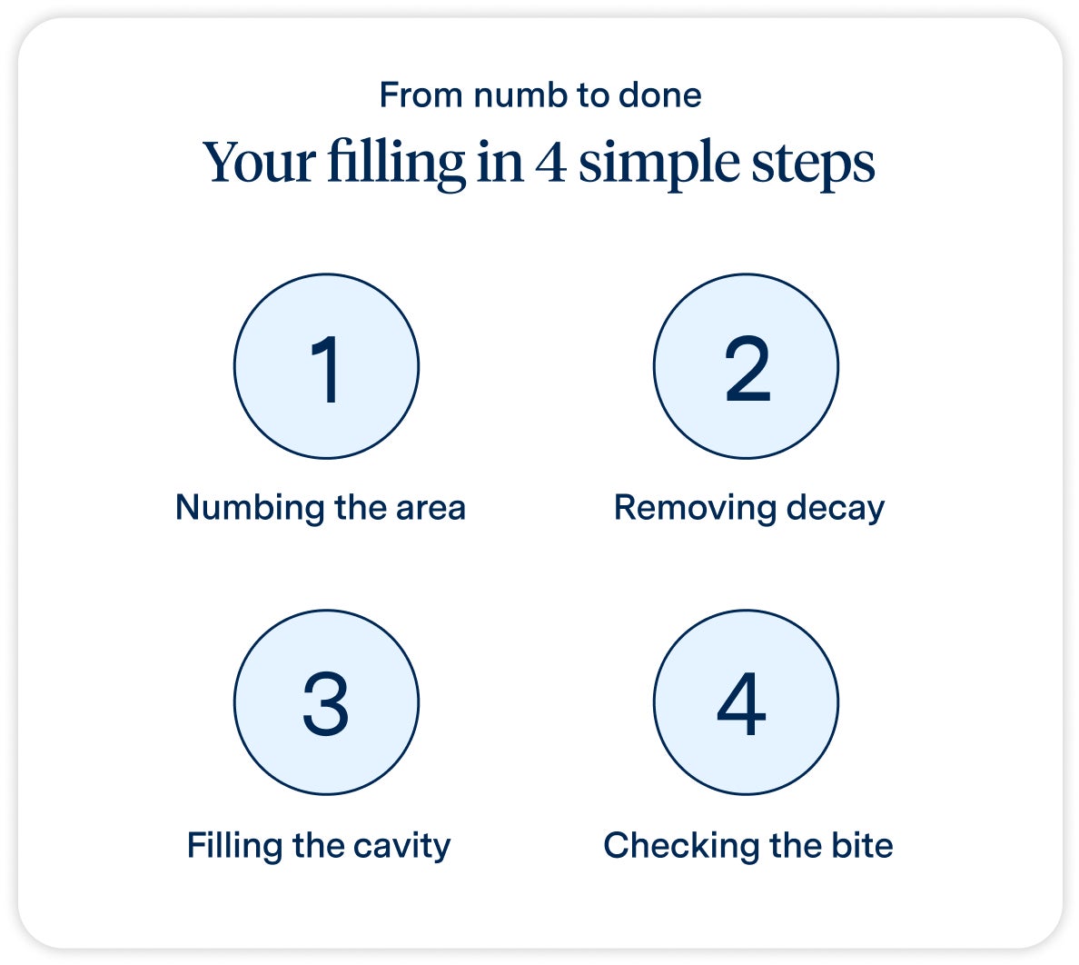 Infographic titled “Your filling in 4 simple steps” with labeled icons: 1. Numbing the area, 2. Removing decay, 3. Filling the cavity, 4. Checking the bite. Describes the full process from numb to done.